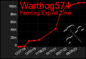 Total Graph of Warthog574