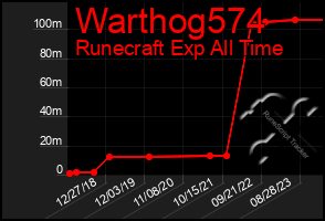 Total Graph of Warthog574