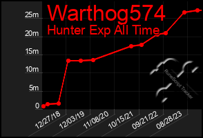 Total Graph of Warthog574