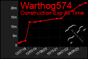 Total Graph of Warthog574