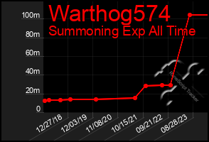 Total Graph of Warthog574