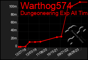 Total Graph of Warthog574