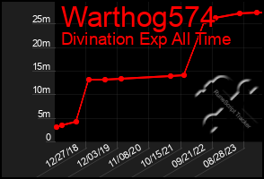 Total Graph of Warthog574