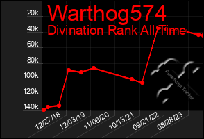 Total Graph of Warthog574