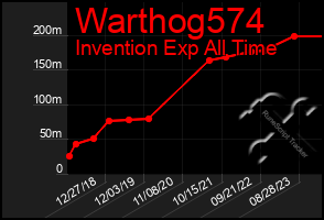 Total Graph of Warthog574