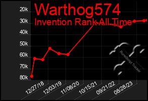 Total Graph of Warthog574