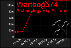 Total Graph of Warthog574