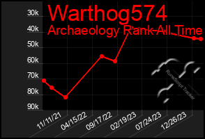 Total Graph of Warthog574