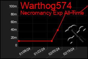 Total Graph of Warthog574