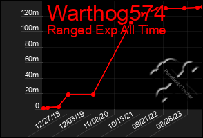 Total Graph of Warthog574