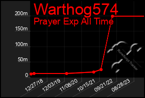 Total Graph of Warthog574