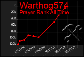 Total Graph of Warthog574