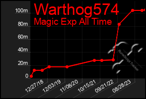 Total Graph of Warthog574