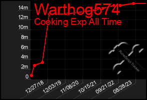 Total Graph of Warthog574