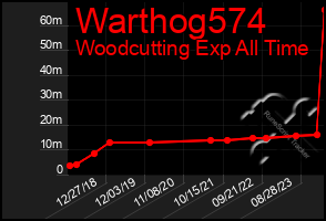 Total Graph of Warthog574