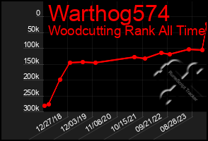 Total Graph of Warthog574