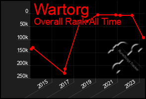 Total Graph of Wartorg