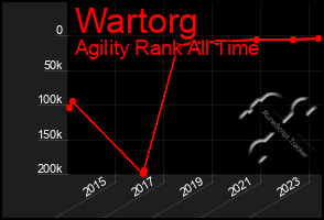Total Graph of Wartorg