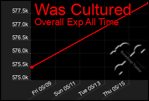 Total Graph of Was Cultured