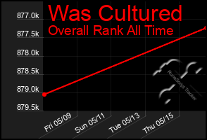 Total Graph of Was Cultured