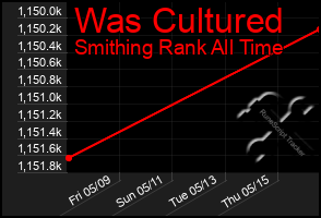 Total Graph of Was Cultured