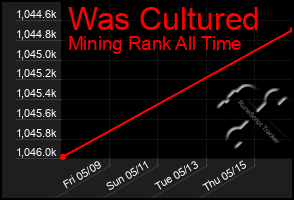 Total Graph of Was Cultured