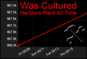 Total Graph of Was Cultured