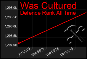 Total Graph of Was Cultured