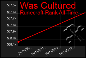 Total Graph of Was Cultured