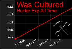 Total Graph of Was Cultured