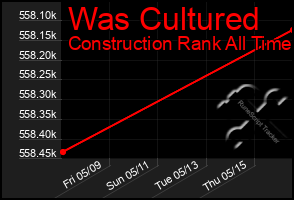 Total Graph of Was Cultured