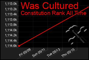 Total Graph of Was Cultured