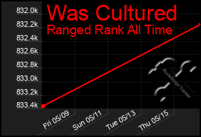 Total Graph of Was Cultured