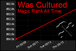 Total Graph of Was Cultured