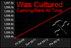 Total Graph of Was Cultured