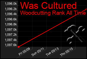 Total Graph of Was Cultured
