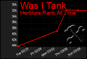 Total Graph of Was I Tank