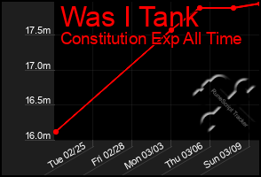 Total Graph of Was I Tank