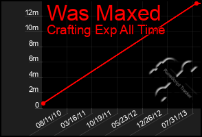 Total Graph of Was Maxed