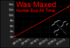 Total Graph of Was Maxed
