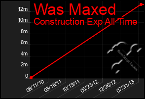 Total Graph of Was Maxed