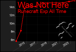 Total Graph of Was Not Here