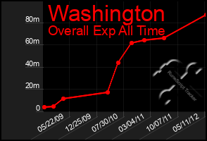 Total Graph of Washington