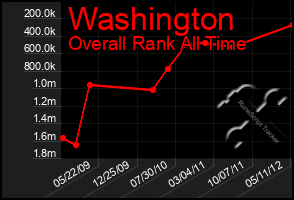 Total Graph of Washington