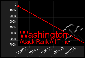 Total Graph of Washington