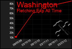 Total Graph of Washington