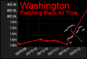 Total Graph of Washington