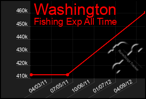 Total Graph of Washington