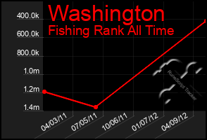 Total Graph of Washington