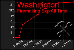 Total Graph of Washington